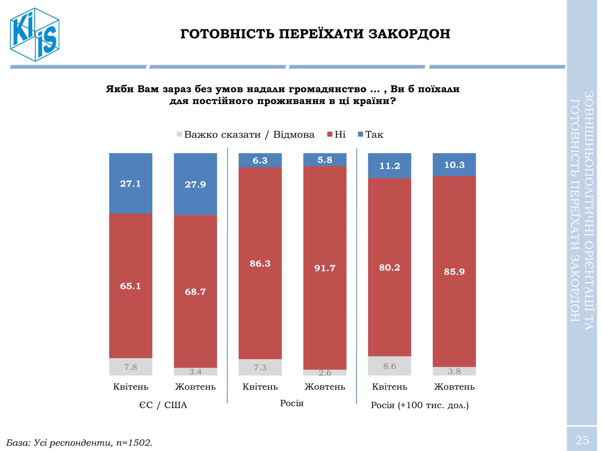 Чверть українців готові виїхати на Захід за умови надання громадянства